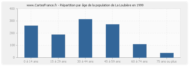 Répartition par âge de la population de La Loubière en 1999